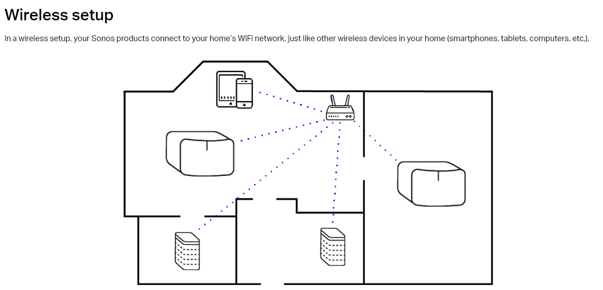 Sonos Diagram