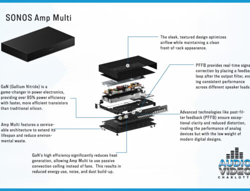 Sonos AMP Multi – What is it & Is it Right For Your Home?
